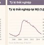 Gdp Mỹ Quý 3 2022 Của Mỹ Là Gì Tại Sao