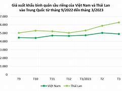 Giá Trị Xuất Khẩu Sầu Riêng Năm 2021 Là Gì Giá